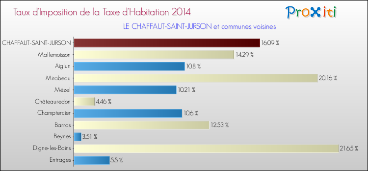 Taux d'imposition de la taxe d'habitation 2014 pour LE CHAFFAUT-SAINT-JURSON et les communes proches Comparaison des taux d'imposition de la taxe d'habitation 2014 pour LE CHAFFAUT-SAINT-JURSON et les communes voisines