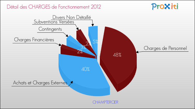 Décomposition des Charges de Fonctionnement 2012 de la commune de CHAMPTERCIER Charges de Fonctionnement 2012 pour la commune de CHAMPTERCIER