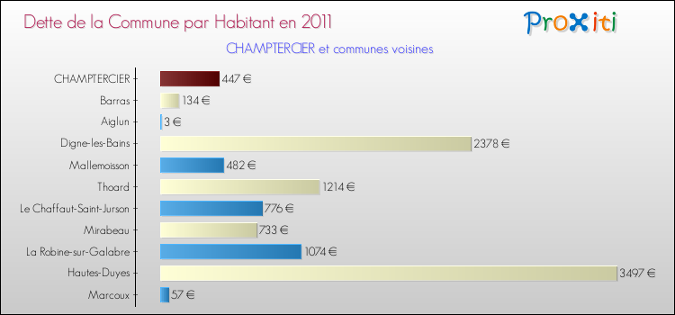 Dette par habitant de la commune en 2011 pour CHAMPTERCIER et les communes proches Comparaison de la dette par habitant de la commune en 2011 pour CHAMPTERCIER et les communes voisines