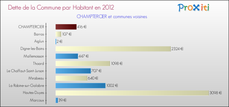Dette par habitant de la commune en 2012 pour CHAMPTERCIER et les communes proches Comparaison de la dette par habitant de la commune en 2012 pour CHAMPTERCIER et les communes voisines