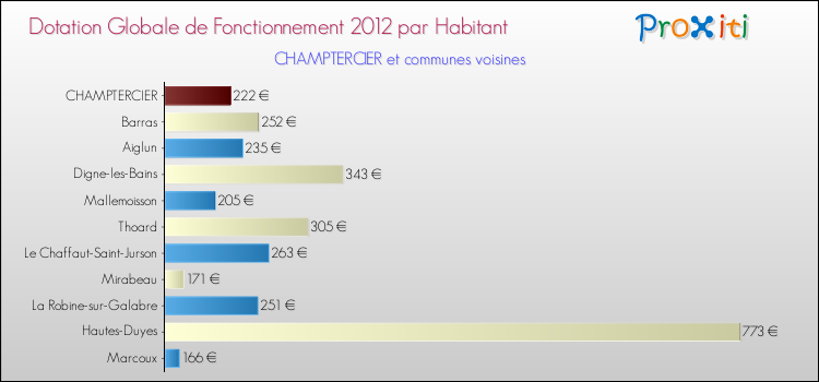 Montant des dotations globales de fonctionnement DGF par Habitant pour CHAMPTERCIER et les communes proches Comparaison des des dotations globales de fonctionnement DGF par habitant pour CHAMPTERCIER et les communes voisines