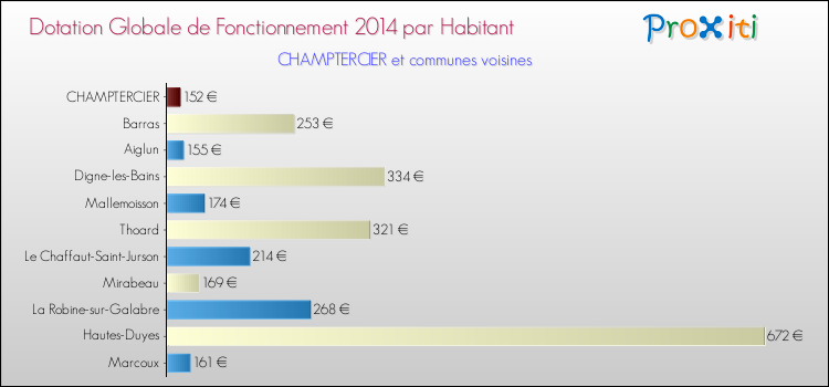 Montant des dotations globales de fonctionnement DGF par Habitant pour CHAMPTERCIER et les communes proches en 2014. Comparaison des des dotations globales de fonctionnement DGF par habitant pour CHAMPTERCIER et les communes voisines en 2014.