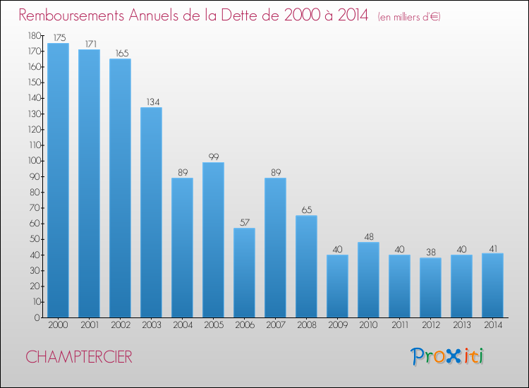Evolution de l'annuité de la dette pour la commune de CHAMPTERCIER de 2000 à 2014 Annuités de la dette pour CHAMPTERCIER de 2000 à 2014