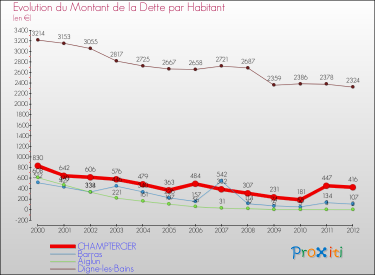 Evolution de la dette par habitant pour la commune de CHAMPTERCIER et les communes proches de 2000 à 2012 Comparaison de la dette par habitant pour CHAMPTERCIER et les communes voisines de 2000 à 2012