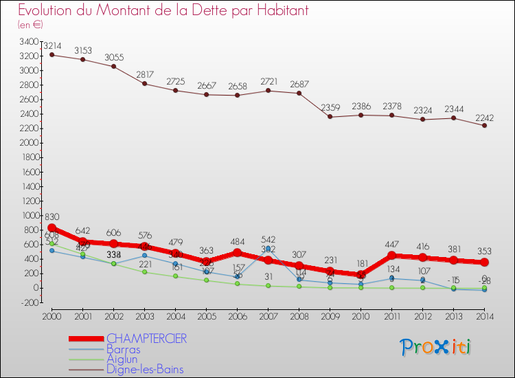 Evolution de la dette par habitant pour la commune de CHAMPTERCIER et les communes proches de 2000 à 2014 Comparaison de la dette par habitant pour CHAMPTERCIER et les communes voisines de 2000 à 2014