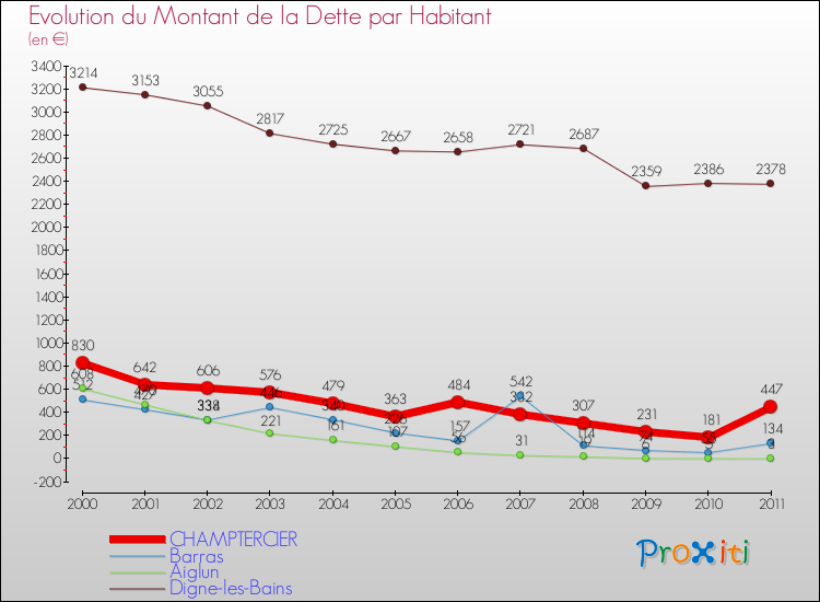Evolution de la dette par habitant pour la commune de CHAMPTERCIER et les communes proches Comparaison de la dette par habitant pour CHAMPTERCIER et les communes voisines