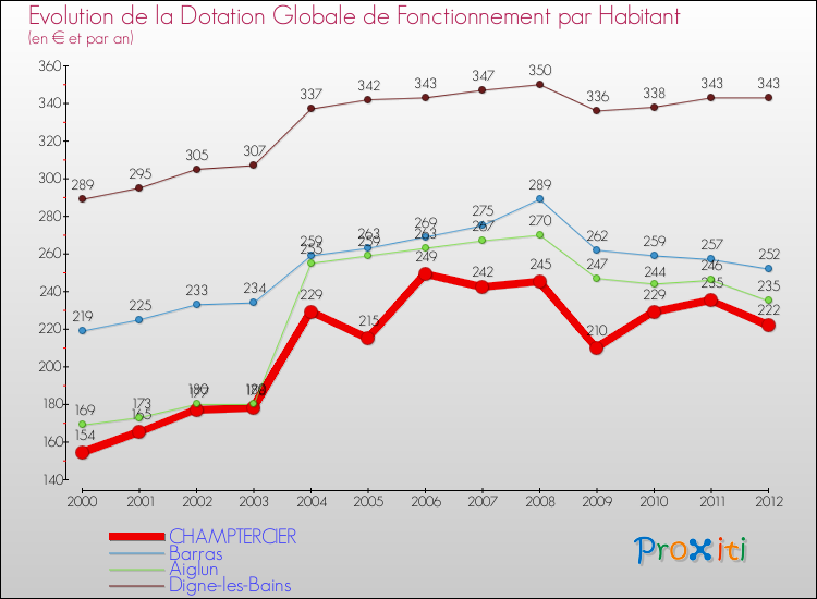 Evolution et montant de la dotation globale de fonctionnement par Habitant pour CHAMPTERCIER et les communes proches Comparaison des dotations globales de fonctionnement par habitant pour CHAMPTERCIER et les communes voisines