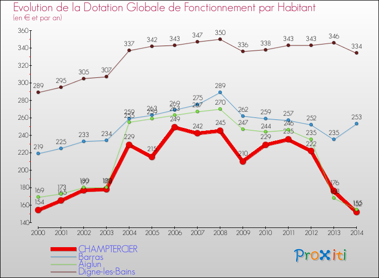 Evolution et montant de la dotation globale de fonctionnement par Habitant pour CHAMPTERCIER et les communes proches de 2000 à 2014. Comparaison des dotations globales de fonctionnement par habitant pour CHAMPTERCIER et les communes voisines de 2000 à 2014.