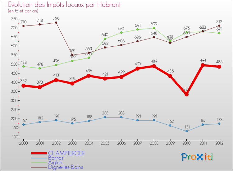 Evolution et montant des impôts locaux par Habitant pour CHAMPTERCIER et les communes proches Comparaison des impôts locaux par habitant pour CHAMPTERCIER et les communes voisines