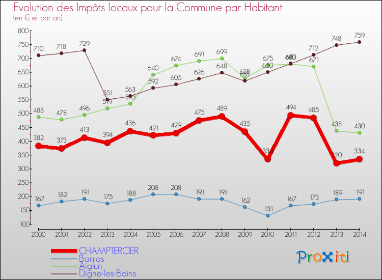 Evolution et montant des impôts locaux par Habitant pour CHAMPTERCIER et les communes proches de 2000 à 2014 Comparaison des impôts locaux par habitant pour CHAMPTERCIER et les communes voisines de 2000 à 2014
