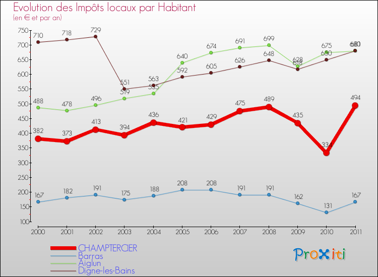 Evolution et montant des impôts locaux par Habitant pour CHAMPTERCIER et les communes proches Comparaison des impôts locaux par habitant pour CHAMPTERCIER et les communes voisines