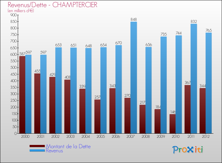 Evolution comparée de la dette et des revenus pour la commune de CHAMPTERCIER de 2000 à 2012 Comparaison de la dette et des revenus pour CHAMPTERCIER de 2000 à 2012