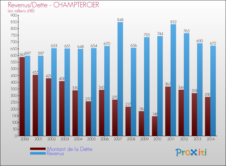 Evolution comparée de la dette et des revenus pour la commune de CHAMPTERCIER de 2000 à 2014 Comparaison de la dette et des revenus pour CHAMPTERCIER de 2000 à 2014