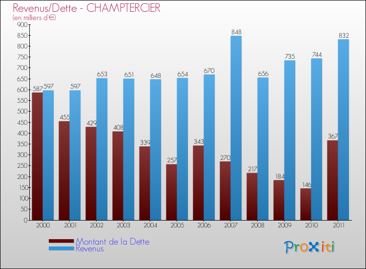 Evolution comparée de la dette et des revenus pour la commune de CHAMPTERCIER de 2000 à 2011 Comparaison de la dette et des revenus pour CHAMPTERCIER de 2000 à 2011