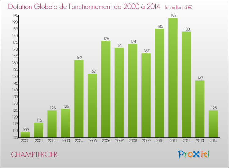 Evolution du montant de la Dotation Globale de Fonctionnement pour la commune de CHAMPTERCIER de 2000 à 2014 Evolution du montant de la Dotation Globale de Fonctionnement pour CHAMPTERCIER de 2000 à 2014