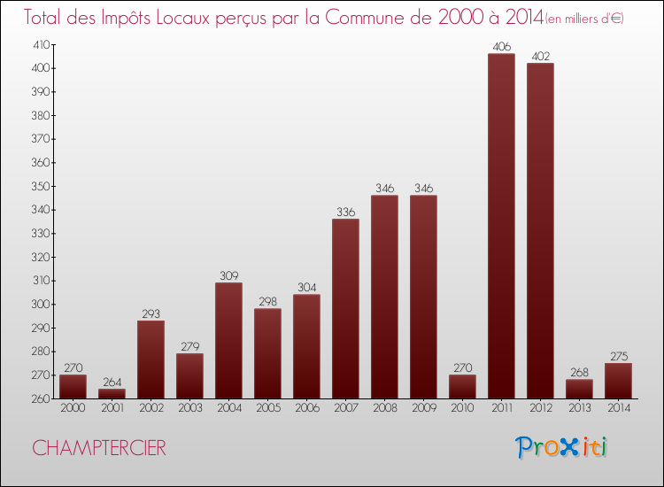Evolution des Impôts Locaux pour la commune de CHAMPTERCIER de 2000 à 2014 Evolution des Impôts Locaux pour CHAMPTERCIER de 2000 à 2014