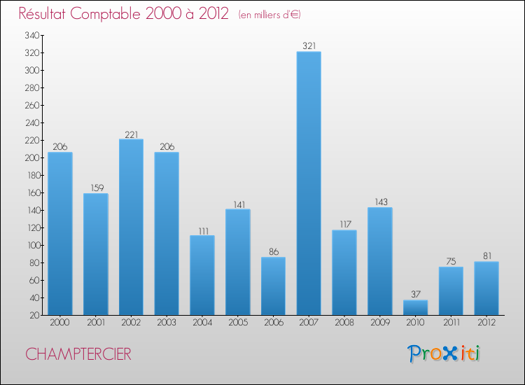 Evolution du résultat comptable pour la commune de CHAMPTERCIER de 2000 à 2012 Evolution du résultat comptable pour CHAMPTERCIER de 2000 à 2012