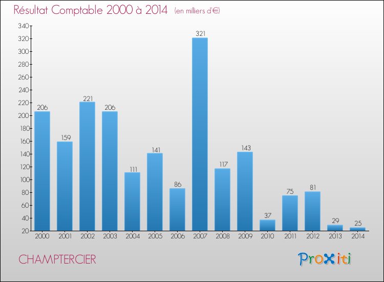 Evolution du résultat comptable pour la commune de CHAMPTERCIER de 2000 à 2014 Evolution du résultat comptable pour CHAMPTERCIER de 2000 à 2014