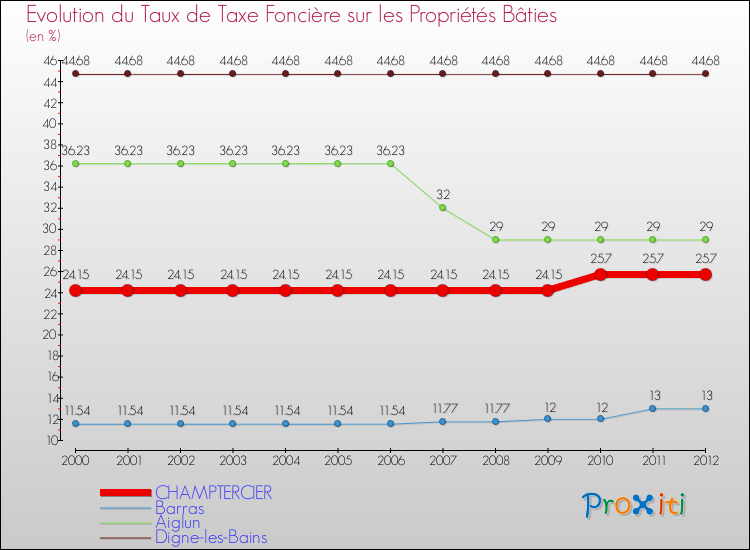 Evolution du taux de la taxe foncière sur le bati pour CHAMPTERCIER et les communes proches de 2000 à 2012 Comparaison des taux de taxe foncière sur le bati pour CHAMPTERCIER et les communes voisines de 2000 à 2012