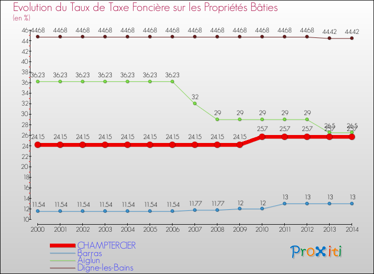 Evolution du taux de la taxe foncière sur le bati pour CHAMPTERCIER et les communes proches de 2000 à 2014 Comparaison des taux de taxe foncière sur le bati pour CHAMPTERCIER et les communes voisines de 2000 à 2014