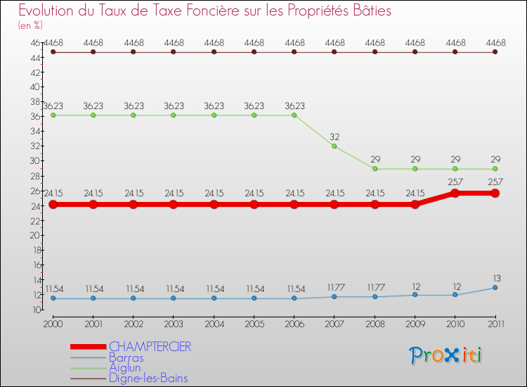 Evolution du taux de la taxe foncière sur le bati pour CHAMPTERCIER et les communes proches Comparaison des taux de taxe foncière sur le bati pour CHAMPTERCIER et les communes voisines