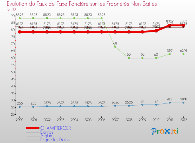 Evolution du taux de la taxe foncière sur les immeubles et terrains non batis pour CHAMPTERCIER et les communes proches de 2000 à 2012 Comparaison des taux de la taxe foncière sur les immeubles et terrains non batis pour CHAMPTERCIER et les communes voisines de 2000 à 2012