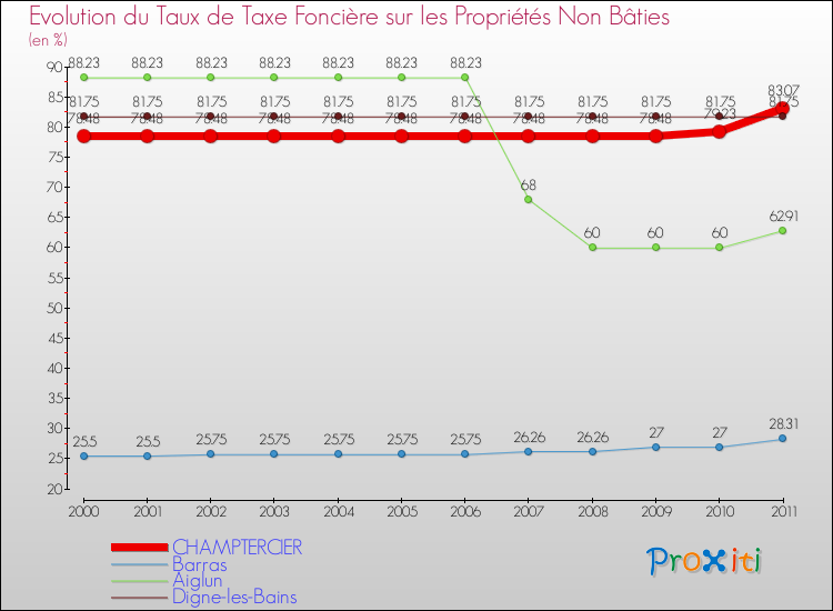Evolution du taux de la taxe foncière sur les immeubles et terrains non batis pour CHAMPTERCIER et les communes proches Comparaison des taux de la taxe foncière sur les immeubles et terrains non batis pour CHAMPTERCIER et les communes voisines