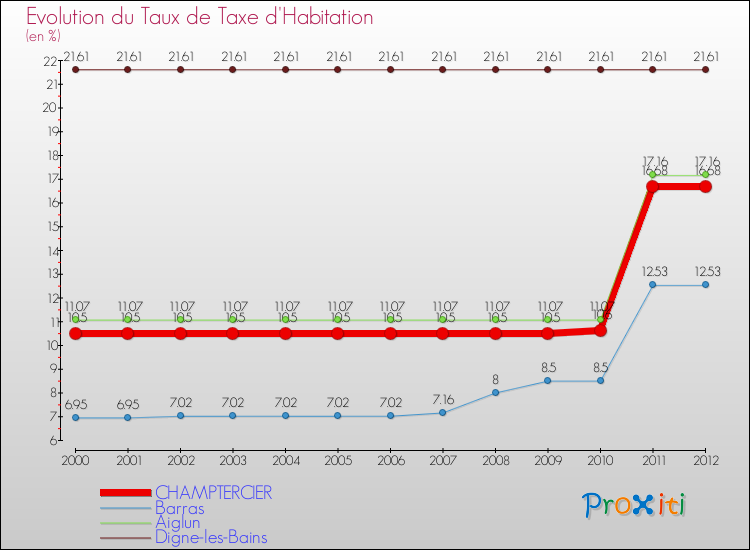 Evolution du taux de la taxe d'habitation pour CHAMPTERCIER et les communes proches Comparaison des taux de la taxe d'habitation pour CHAMPTERCIER et les communes voisines