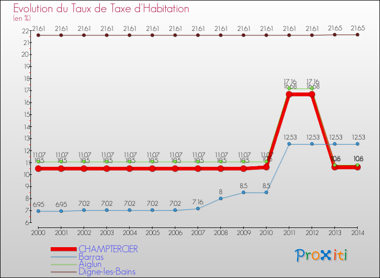 Evolution du taux de la taxe d'habitation pour CHAMPTERCIER et les communes proches de 2000 à 2014 Comparaison des taux de la taxe d'habitation pour CHAMPTERCIER et les communes voisines de 2000 à 2014