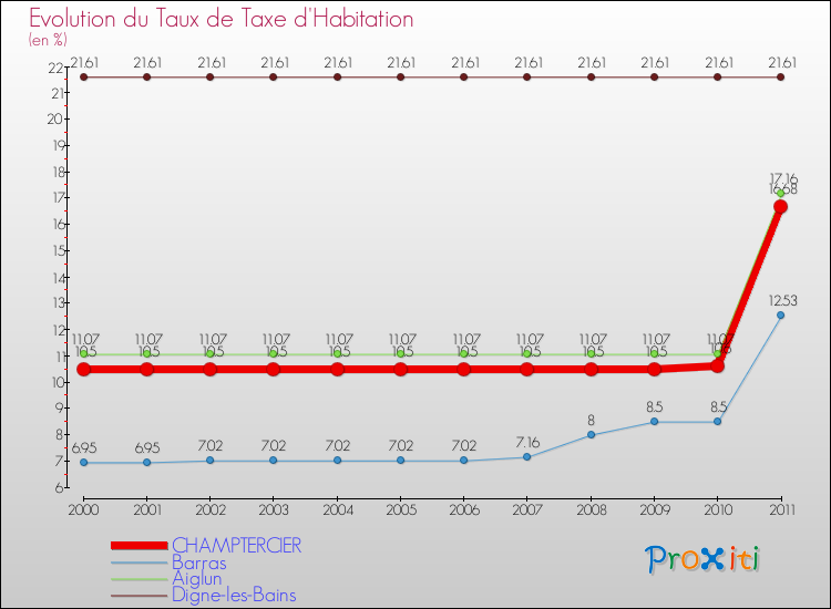 Evolution du taux de la taxe d'habitation pour CHAMPTERCIER et les communes proches Comparaison des taux de la taxe d'habitation pour CHAMPTERCIER et les communes voisines