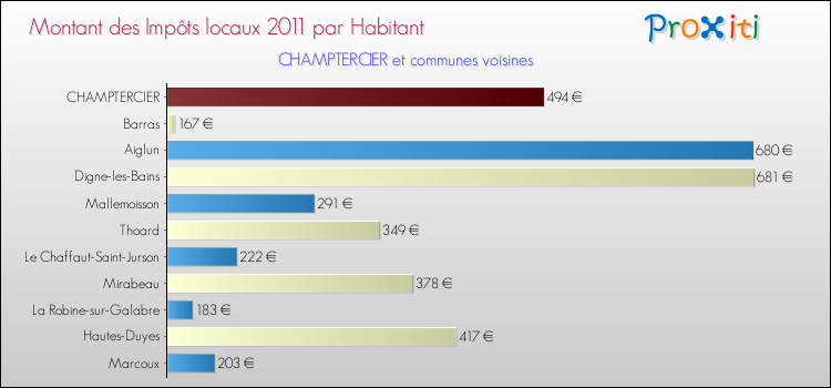 Montant des impôts locaux par Habitant pour CHAMPTERCIER et les communes proches Comparaison des impôts locaux par habitant pour CHAMPTERCIER et les communes voisines