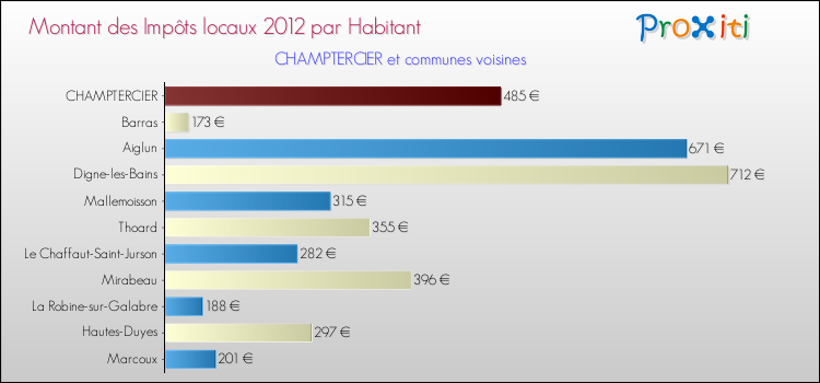 Montant des impôts locaux par Habitant pour CHAMPTERCIER et les communes proches Comparaison des impôts locaux par habitant pour CHAMPTERCIER et les communes voisines