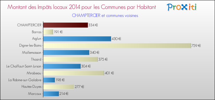 Montant des impôts locaux par Habitant pour CHAMPTERCIER et les communes proches en 2014 Comparaison des impôts locaux par habitant pour CHAMPTERCIER et les communes voisines en 2014