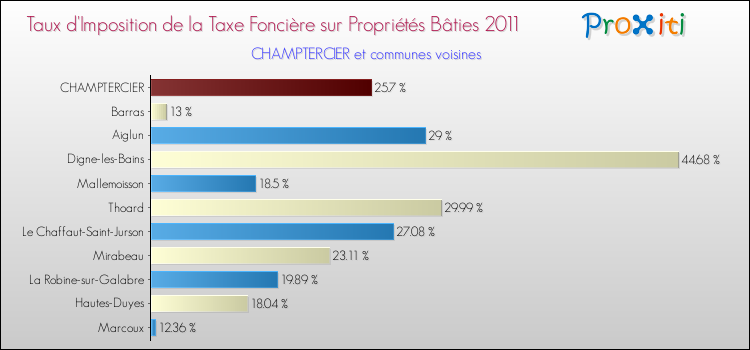Taux d'imposition de la taxe foncière sur le bati 2011 pour CHAMPTERCIER et les communes proches Comparaison des taux d'imposition de la taxe foncière sur le bati 2011 pour CHAMPTERCIER et les communes voisines