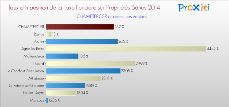 Taux d'imposition de la taxe foncière sur le bati 2014 pour CHAMPTERCIER et les communes proches Comparaison des taux d'imposition de la taxe foncière sur le bati 2014 pour CHAMPTERCIER et les communes voisines