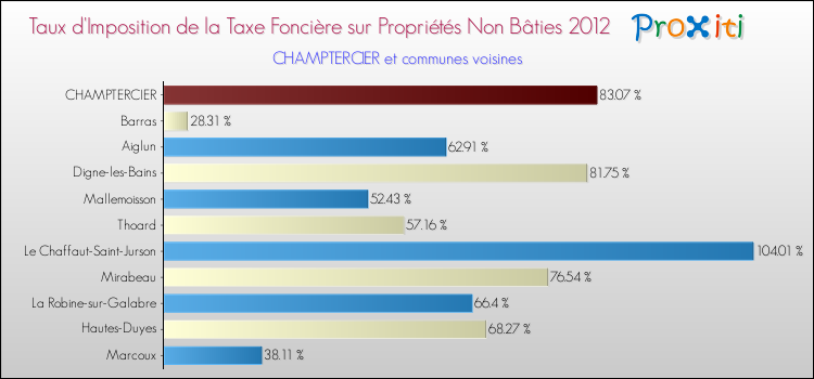 Taux d'imposition de la taxe foncière sur les immeubles et terrains non batis 2012 pour CHAMPTERCIER et les communes proches Comparaison des taux d'imposition de la taxe foncière sur les immeubles et terrains non batis 2012 pour CHAMPTERCIER et les communes voisines
