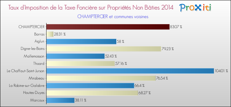 Taux d'imposition de la taxe foncière sur les immeubles et terrains non batis 2014 pour CHAMPTERCIER et les communes proches Comparaison des taux d'imposition de la taxe foncière sur les immeubles et terrains non batis 2014 pour CHAMPTERCIER et les communes voisines
