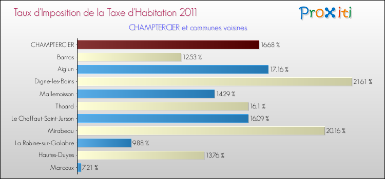 Taux d'imposition de la taxe d'habitation 2011 pour CHAMPTERCIER et les communes proches Comparaison des taux d'imposition de la taxe d'habitation 2011 pour CHAMPTERCIER et les communes voisines