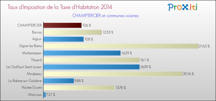 Taux d'imposition de la taxe d'habitation 2014 pour CHAMPTERCIER et les communes proches Comparaison des taux d'imposition de la taxe d'habitation 2014 pour CHAMPTERCIER et les communes voisines