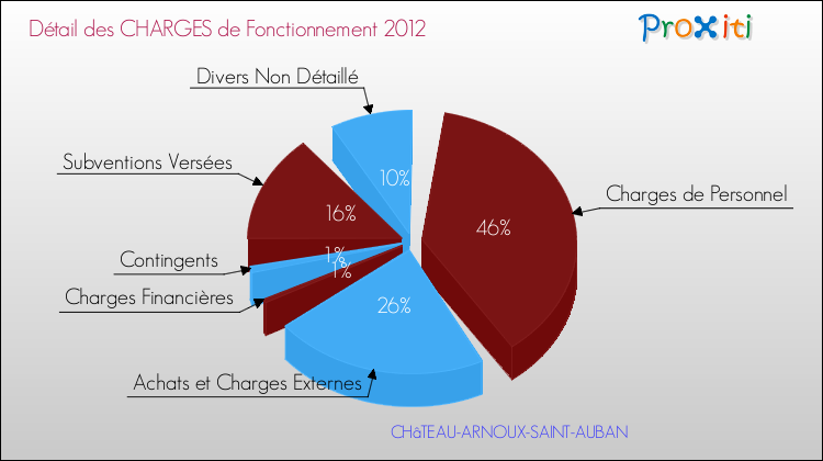 Décomposition des Charges de Fonctionnement 2012 de la commune de CHâTEAU-ARNOUX-SAINT-AUBAN Charges de Fonctionnement 2012 pour la commune de CHâTEAU-ARNOUX-SAINT-AUBAN