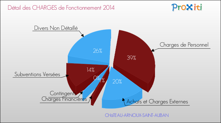 Décomposition des Charges de Fonctionnement 2014 de la commune de CHâTEAU-ARNOUX-SAINT-AUBAN Charges de Fonctionnement 2014 pour la commune de CHâTEAU-ARNOUX-SAINT-AUBAN
