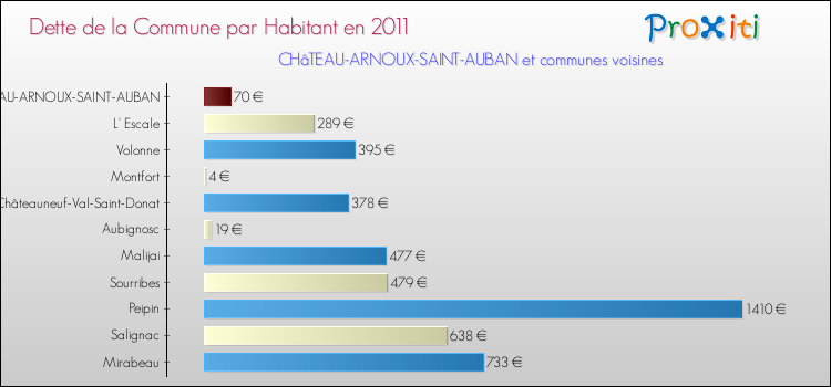 Dette par habitant de la commune en 2011 pour CHâTEAU-ARNOUX-SAINT-AUBAN et les communes proches Comparaison de la dette par habitant de la commune en 2011 pour CHâTEAU-ARNOUX-SAINT-AUBAN et les communes voisines