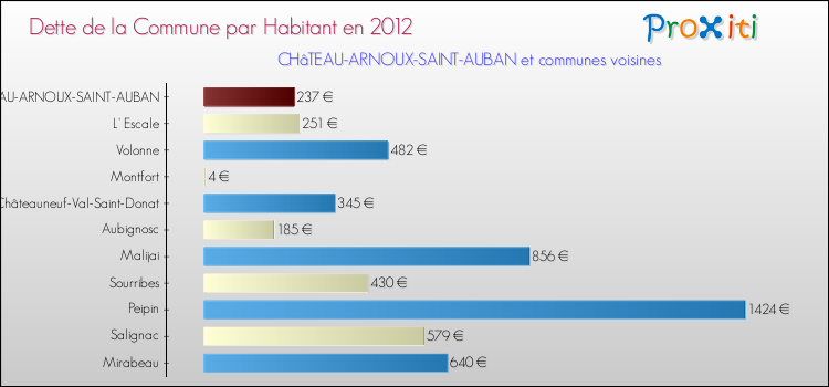 Dette par habitant de la commune en 2012 pour CHâTEAU-ARNOUX-SAINT-AUBAN et les communes proches Comparaison de la dette par habitant de la commune en 2012 pour CHâTEAU-ARNOUX-SAINT-AUBAN et les communes voisines