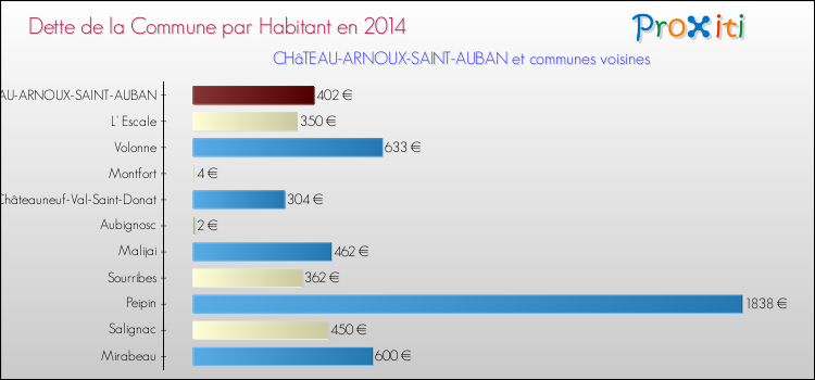 Dette par habitant de la commune en 2014 pour CHâTEAU-ARNOUX-SAINT-AUBAN et les communes proches Comparaison de la dette par habitant de la commune en 2014 pour CHâTEAU-ARNOUX-SAINT-AUBAN et les communes voisines