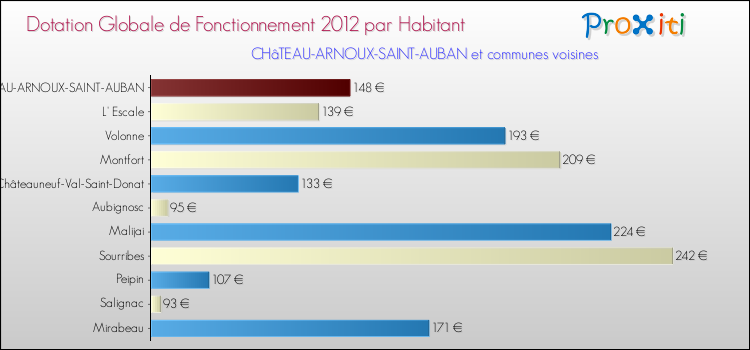 Montant des dotations globales de fonctionnement DGF par Habitant pour CHâTEAU-ARNOUX-SAINT-AUBAN et les communes proches Comparaison des des dotations globales de fonctionnement DGF par habitant pour CHâTEAU-ARNOUX-SAINT-AUBAN et les communes voisines