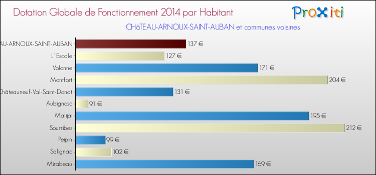 Montant des dotations globales de fonctionnement DGF par Habitant pour CHâTEAU-ARNOUX-SAINT-AUBAN et les communes proches en 2014. Comparaison des des dotations globales de fonctionnement DGF par habitant pour CHâTEAU-ARNOUX-SAINT-AUBAN et les communes voisines en 2014.