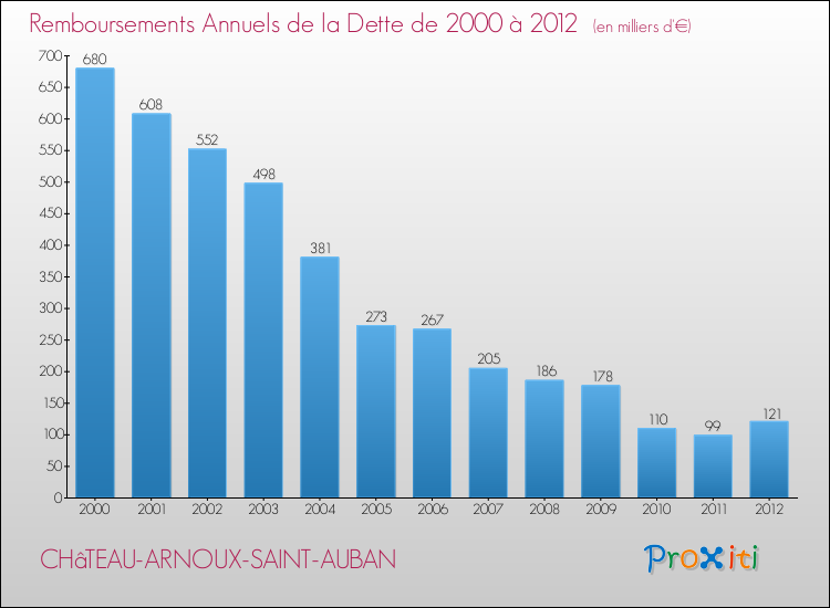Evolution de l'annuité de la dette pour la commune de CHâTEAU-ARNOUX-SAINT-AUBAN de 2000 à 2012 Annuités de la dette pour CHâTEAU-ARNOUX-SAINT-AUBAN de 2000 à 2012