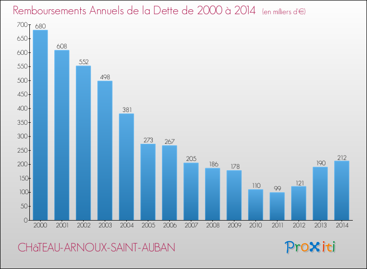 Evolution de l'annuité de la dette pour la commune de CHâTEAU-ARNOUX-SAINT-AUBAN de 2000 à 2014 Annuités de la dette pour CHâTEAU-ARNOUX-SAINT-AUBAN de 2000 à 2014