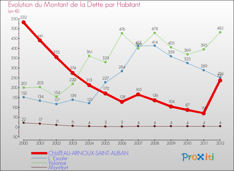 Evolution de la dette par habitant pour la commune de CHâTEAU-ARNOUX-SAINT-AUBAN et les communes proches de 2000 à 2012 Comparaison de la dette par habitant pour CHâTEAU-ARNOUX-SAINT-AUBAN et les communes voisines de 2000 à 2012