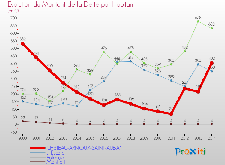 Evolution de la dette par habitant pour la commune de CHâTEAU-ARNOUX-SAINT-AUBAN et les communes proches de 2000 à 2014 Comparaison de la dette par habitant pour CHâTEAU-ARNOUX-SAINT-AUBAN et les communes voisines de 2000 à 2014
